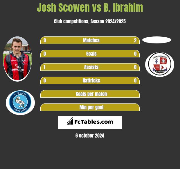 Josh Scowen vs B. Ibrahim h2h player stats