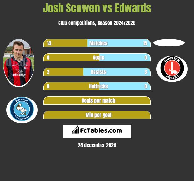 Josh Scowen vs Edwards h2h player stats