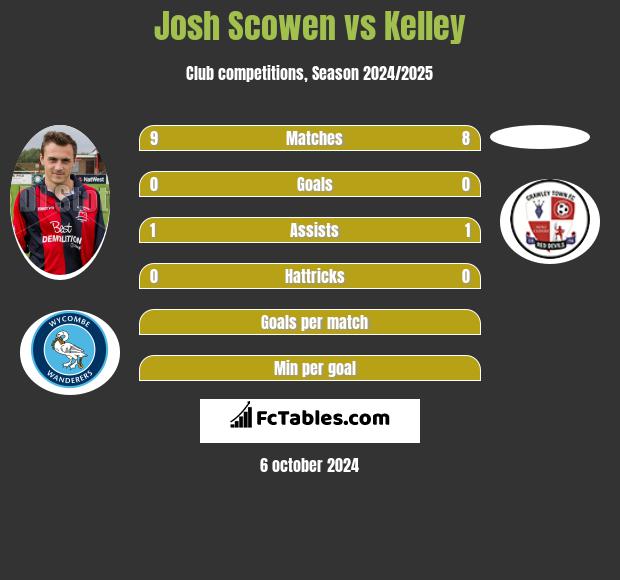 Josh Scowen vs Kelley h2h player stats