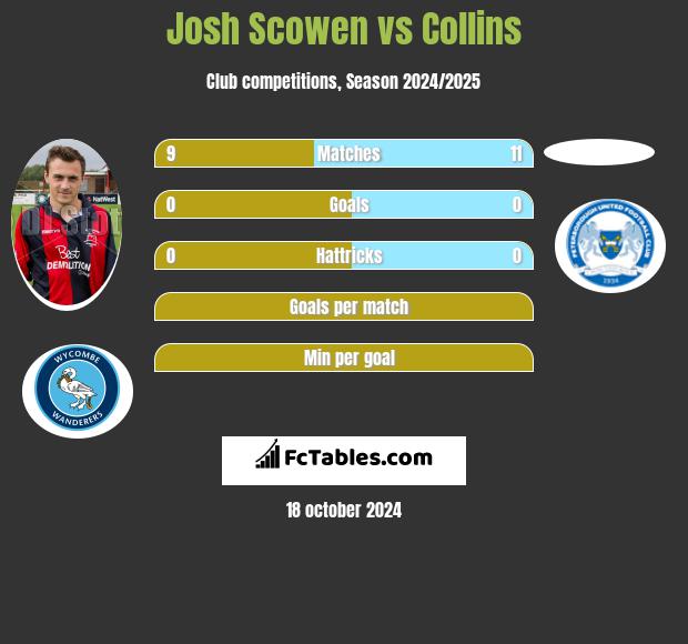 Josh Scowen vs Collins h2h player stats