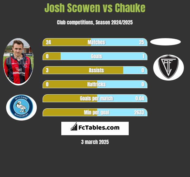 Josh Scowen vs Chauke h2h player stats