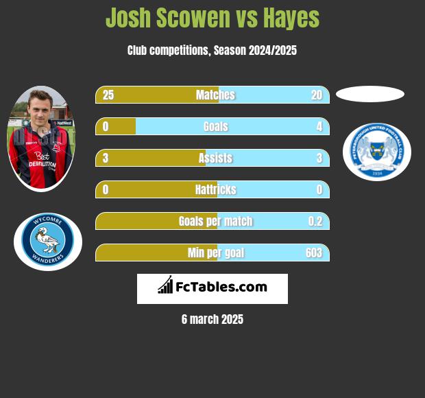 Josh Scowen vs Hayes h2h player stats