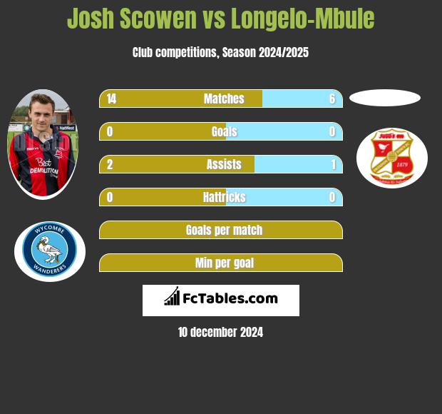 Josh Scowen vs Longelo-Mbule h2h player stats