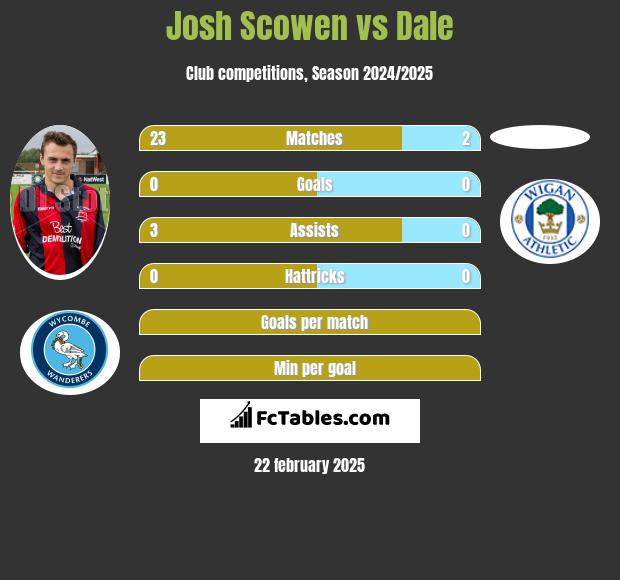 Josh Scowen vs Dale h2h player stats