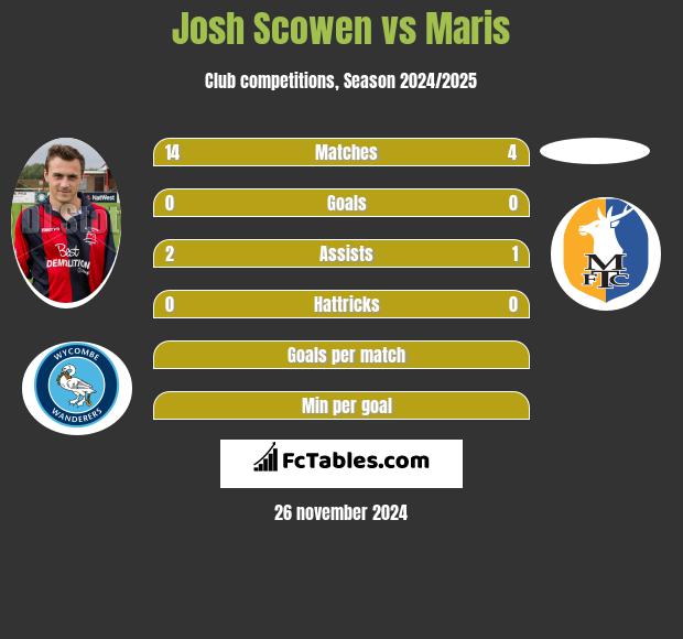 Josh Scowen vs Maris h2h player stats