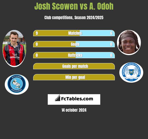 Josh Scowen vs A. Odoh h2h player stats