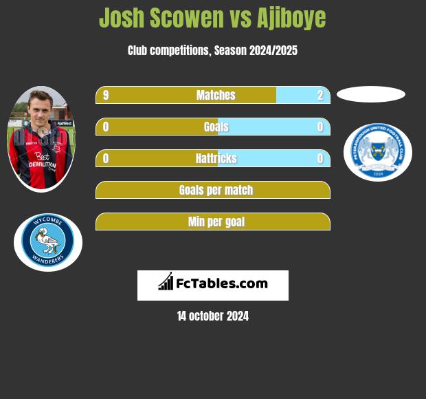 Josh Scowen vs Ajiboye h2h player stats