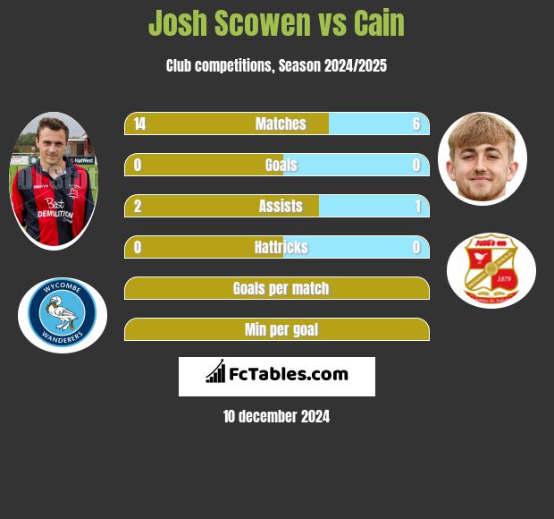 Josh Scowen vs Cain h2h player stats