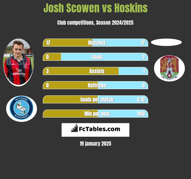 Josh Scowen vs Hoskins h2h player stats