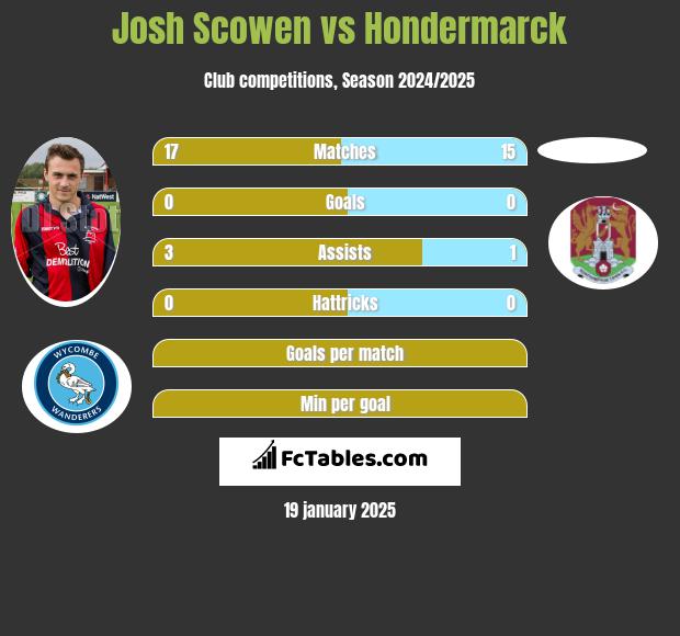 Josh Scowen vs Hondermarck h2h player stats