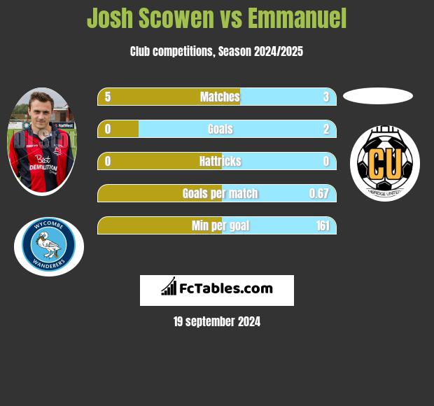 Josh Scowen vs Emmanuel h2h player stats