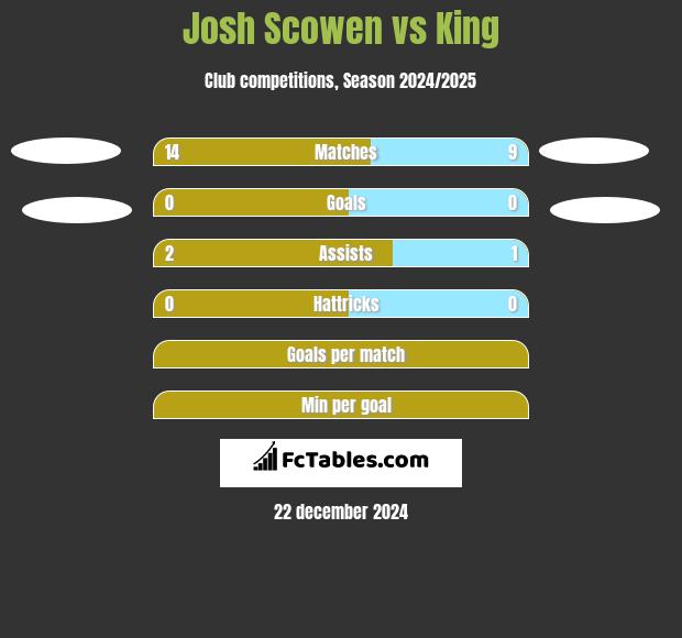 Josh Scowen vs King h2h player stats