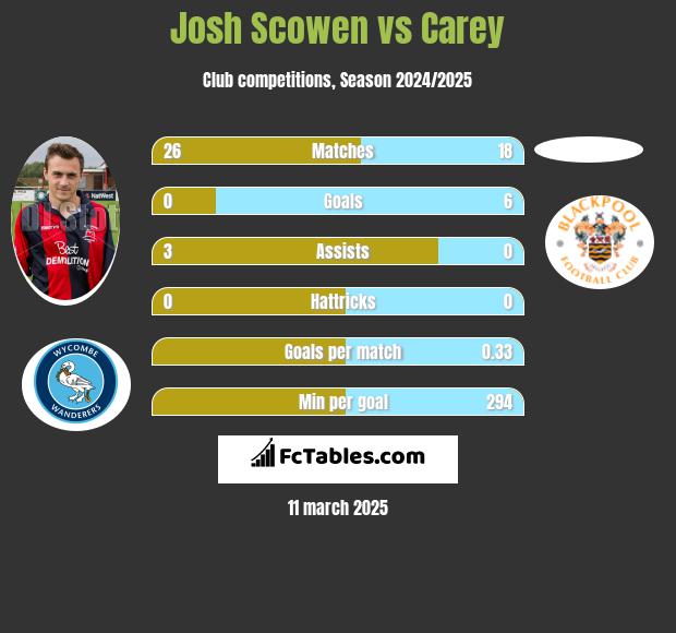 Josh Scowen vs Carey h2h player stats