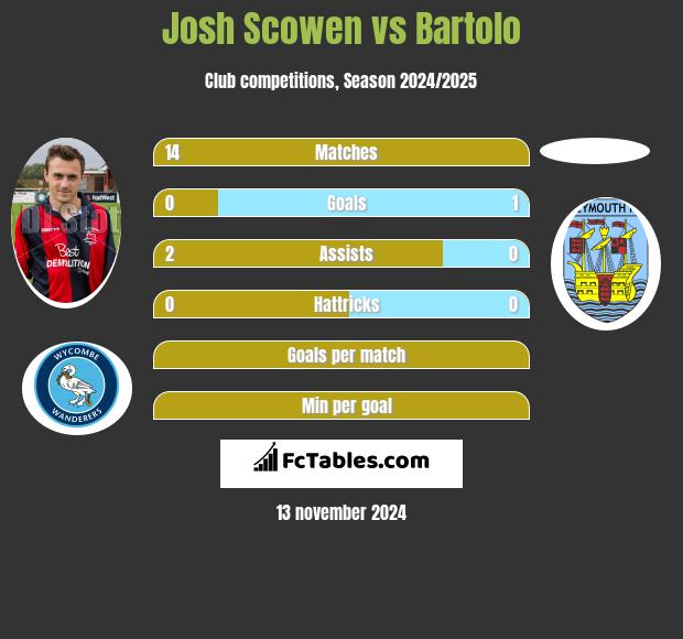 Josh Scowen vs Bartolo h2h player stats