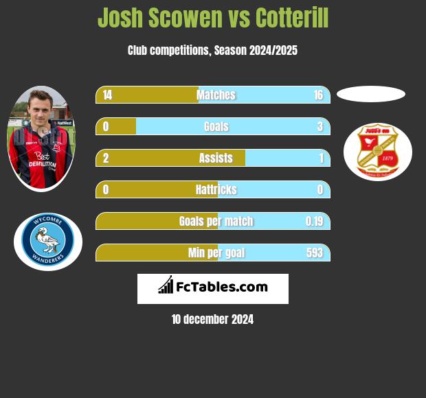 Josh Scowen vs Cotterill h2h player stats