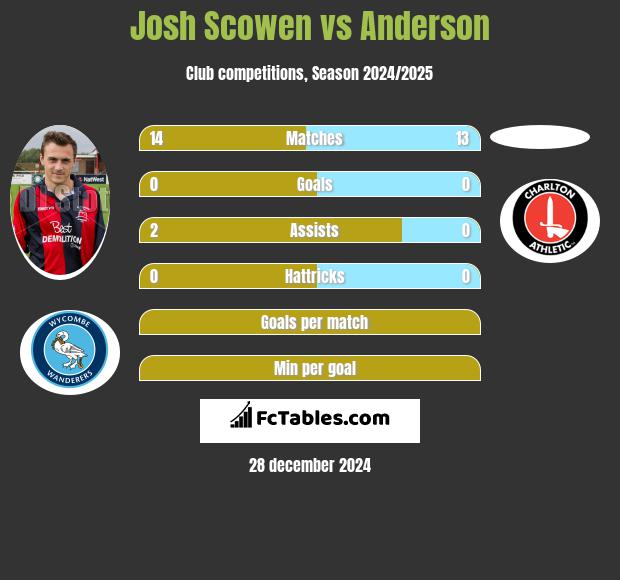 Josh Scowen vs Anderson h2h player stats