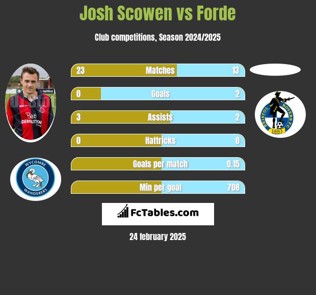 Josh Scowen vs Forde h2h player stats