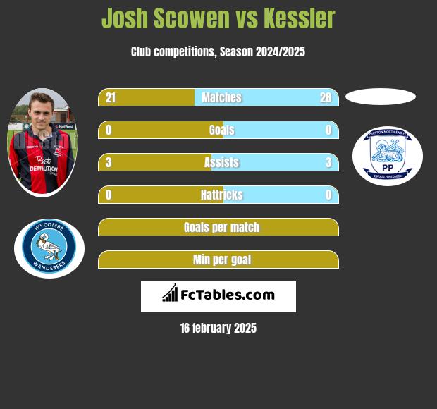 Josh Scowen vs Kessler h2h player stats