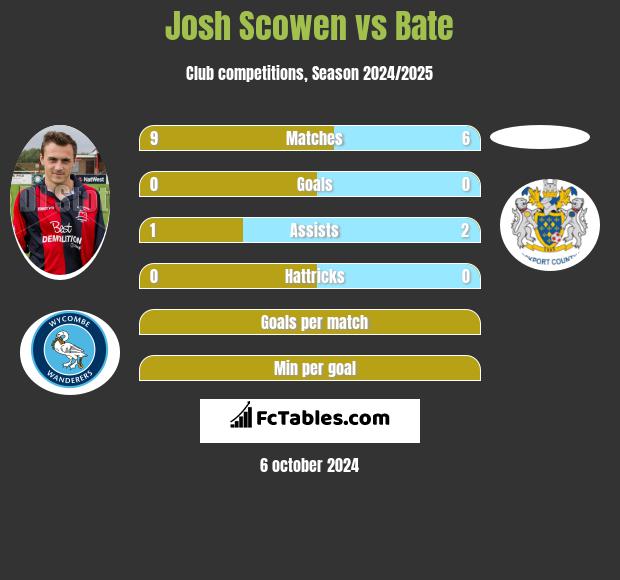 Josh Scowen vs Bate h2h player stats