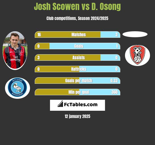 Josh Scowen vs D. Osong h2h player stats