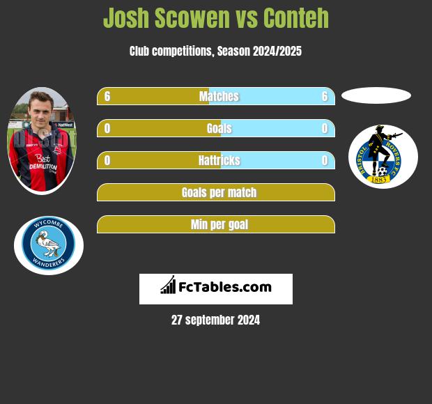 Josh Scowen vs Conteh h2h player stats