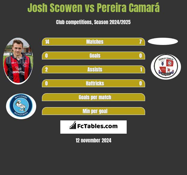 Josh Scowen vs Pereira Camará h2h player stats