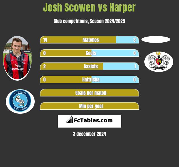 Josh Scowen vs Harper h2h player stats