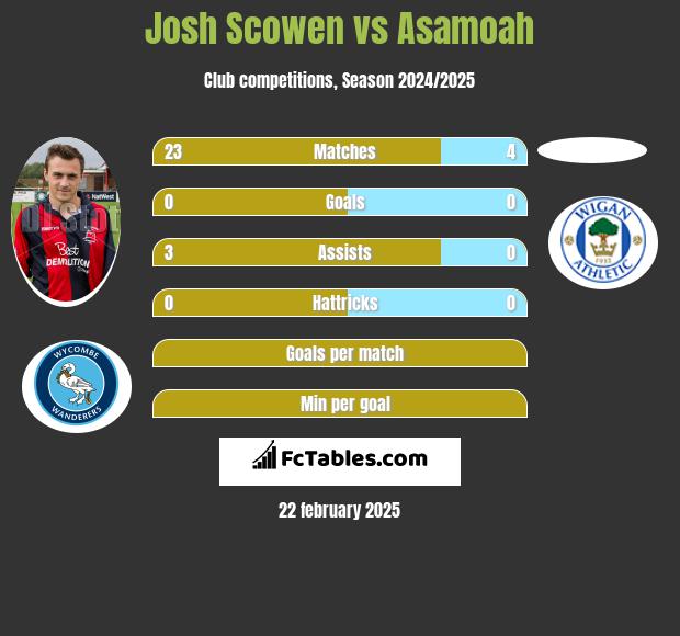 Josh Scowen vs Asamoah h2h player stats