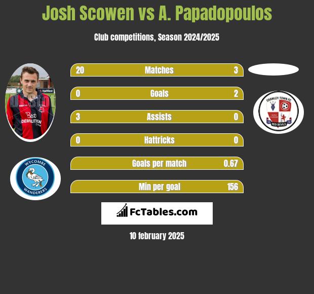 Josh Scowen vs A. Papadopoulos h2h player stats