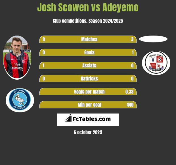 Josh Scowen vs Adeyemo h2h player stats