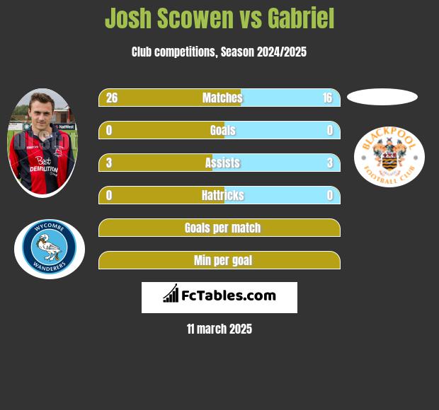 Josh Scowen vs Gabriel h2h player stats