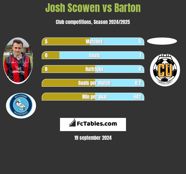 Josh Scowen vs Barton h2h player stats