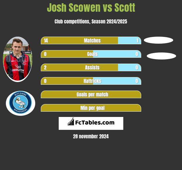 Josh Scowen vs Scott h2h player stats