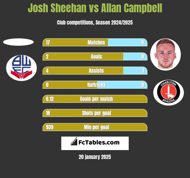 Josh Sheehan vs Allan Campbell h2h player stats