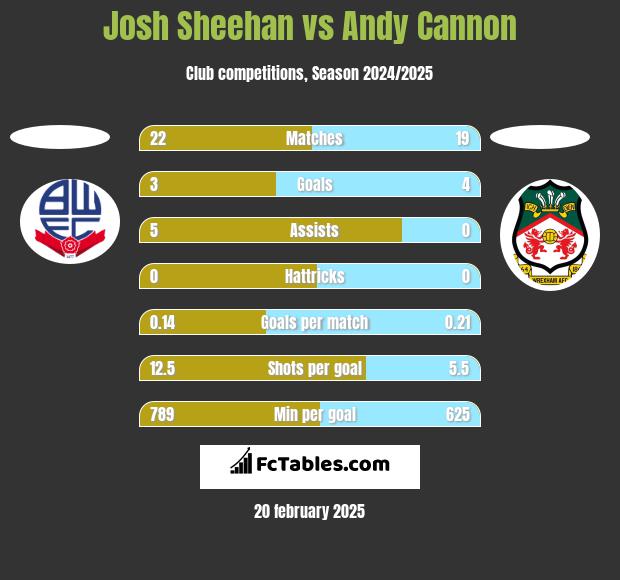 Josh Sheehan vs Andy Cannon h2h player stats