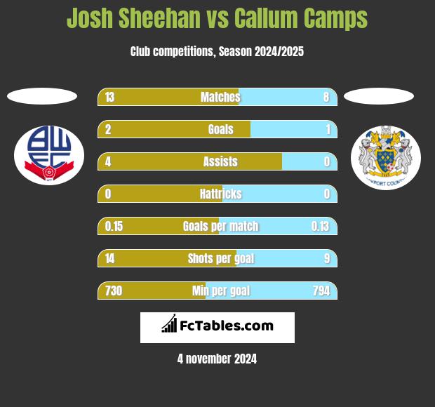 Josh Sheehan vs Callum Camps h2h player stats