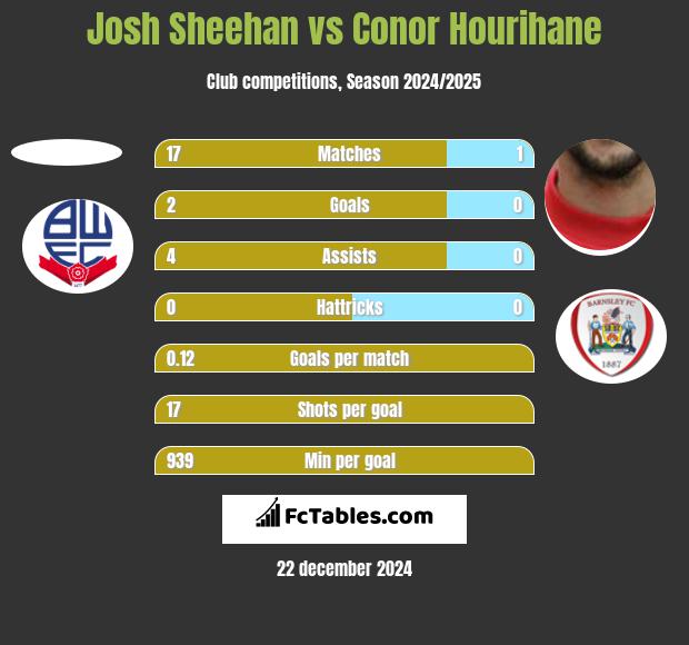 Josh Sheehan vs Conor Hourihane h2h player stats