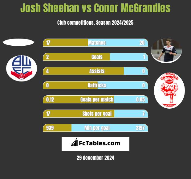 Josh Sheehan vs Conor McGrandles h2h player stats