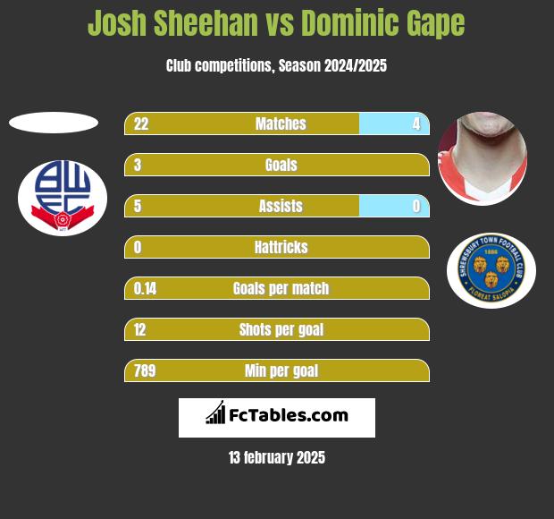 Josh Sheehan vs Dominic Gape h2h player stats