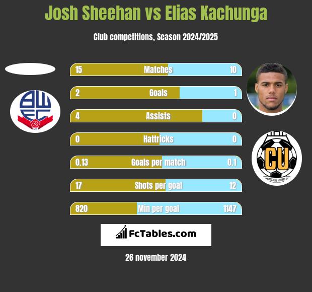 Josh Sheehan vs Elias Kachunga h2h player stats