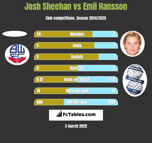 Josh Sheehan vs Emil Hansson h2h player stats