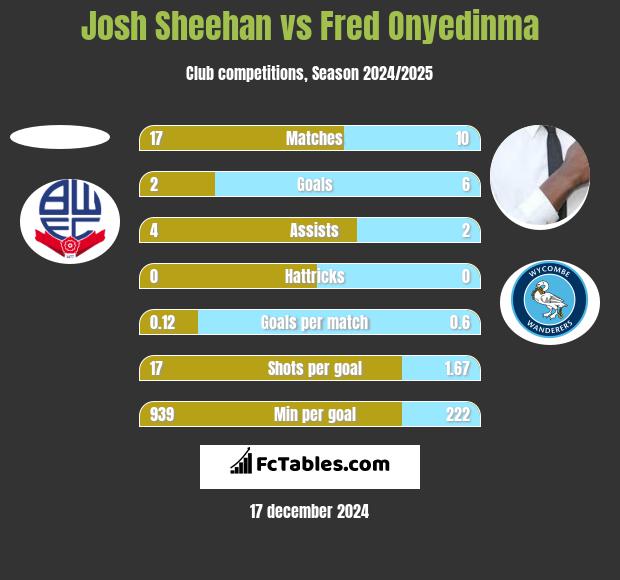 Josh Sheehan vs Fred Onyedinma h2h player stats