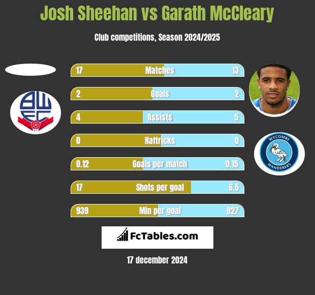 Josh Sheehan vs Garath McCleary h2h player stats