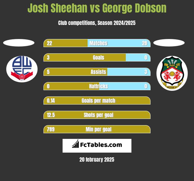 Josh Sheehan vs George Dobson h2h player stats