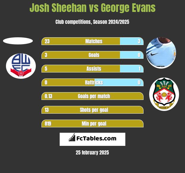 Josh Sheehan vs George Evans h2h player stats