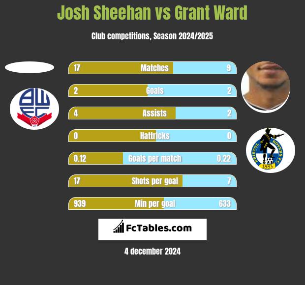 Josh Sheehan vs Grant Ward h2h player stats