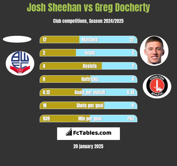 Josh Sheehan vs Greg Docherty h2h player stats