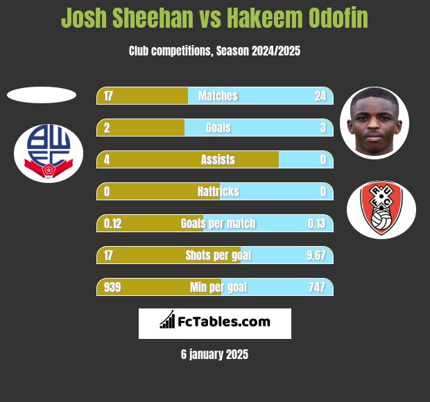 Josh Sheehan vs Hakeem Odofin h2h player stats