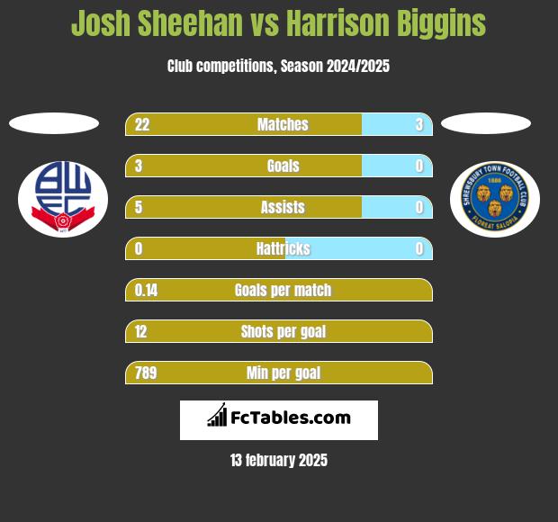 Josh Sheehan vs Harrison Biggins h2h player stats