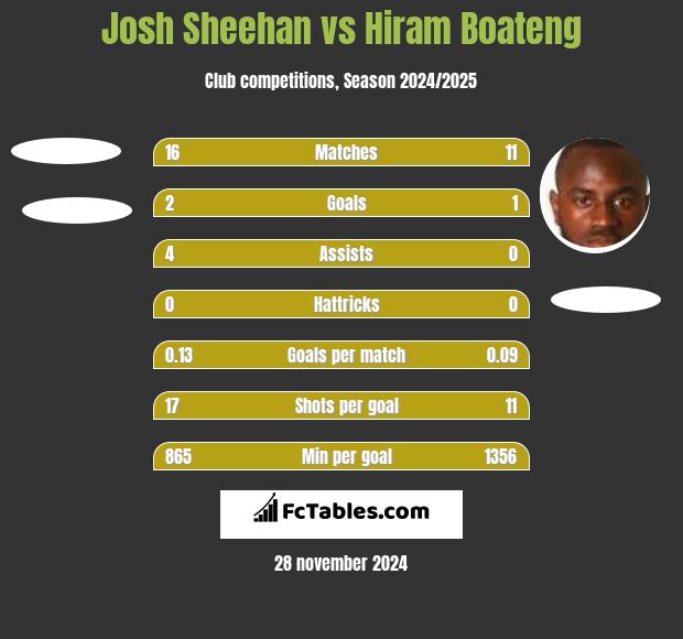 Josh Sheehan vs Hiram Boateng h2h player stats